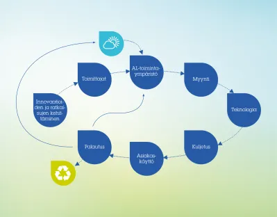 Arvoketju - sustainable development