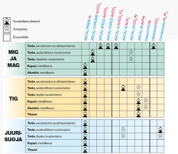Suositeltavat suojakaasut