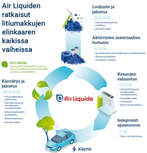 Kaasutuotteet litiumakuille