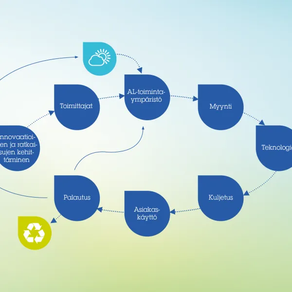 Arvoketju - sustainable development